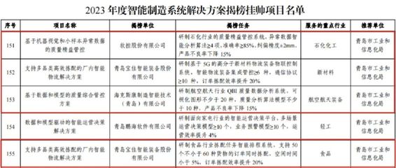 青島高新區(qū)四項(xiàng)目入選國(guó)家級(jí)“揭榜掛帥”名單，引領(lǐng)智能制造信息系統(tǒng)集成新篇章
